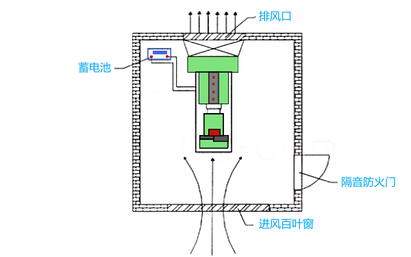 柴發機房空氣通風循環布局圖.png