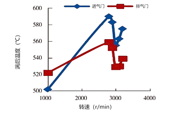 氣門間隙對渦后溫度隨轉(zhuǎn)速的變化性能曲線圖.png