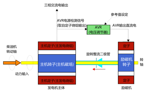 自勵式同步發電機工作原理圖.png