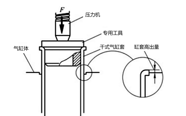 柴油機(jī)干式氣缸套的鑲換方法.png