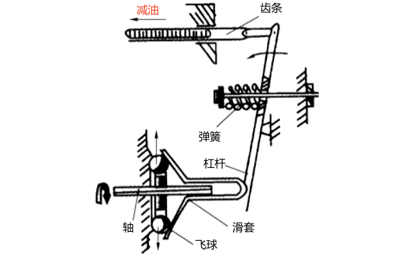 單制式調速器工作原理.png