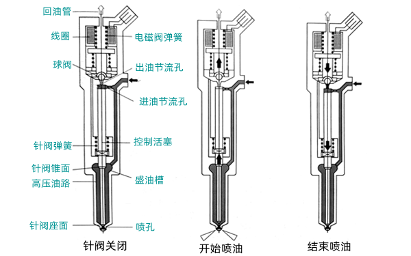 電磁閥噴油器工作原理圖-柴油發電機組.png