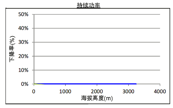 QSZ13-G6康明斯發電機組高原持續功率曲線（1500轉）.png