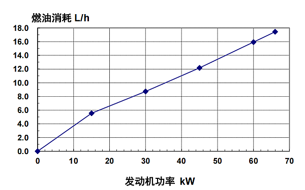 4BTA3.9-G2東風康明斯發(fā)動機燃油消耗率（60HZ）.png