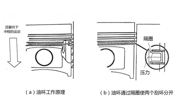 活塞環(huán)油環(huán)工作原理圖-柴油發(fā)電機組.png