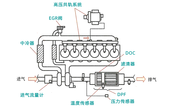 強制氧化催化再生系統(tǒng)-柴油發(fā)電機組.png