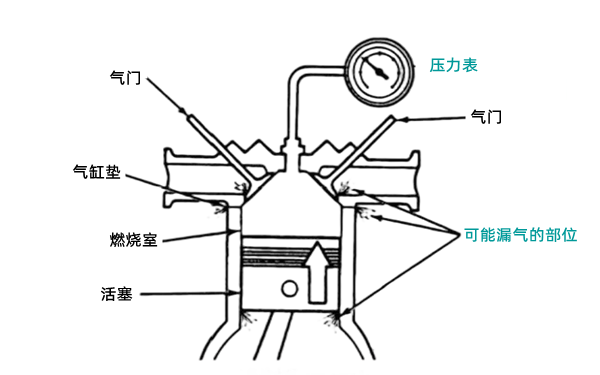 氣缸漏氣壓力測試-柴油發電機組.png