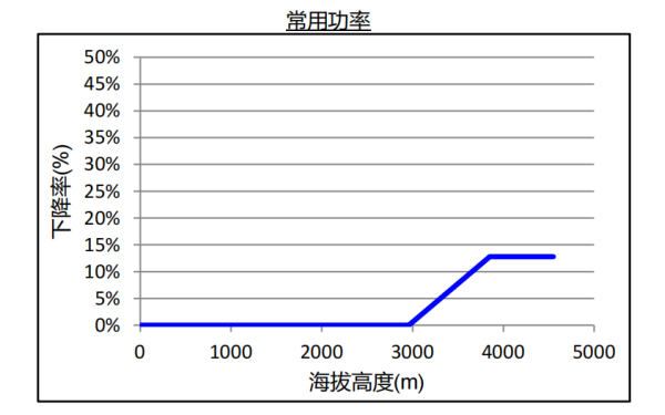 QSB5.9康明斯柴油發電機組海拔升高常用功率下降曲線.png