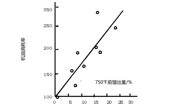 柴油機機油揮發性與消耗的關系.png