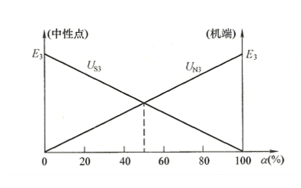 發(fā)電機中性點電壓UN3和機端電壓US3隨故障點α的變化曲線圖.png