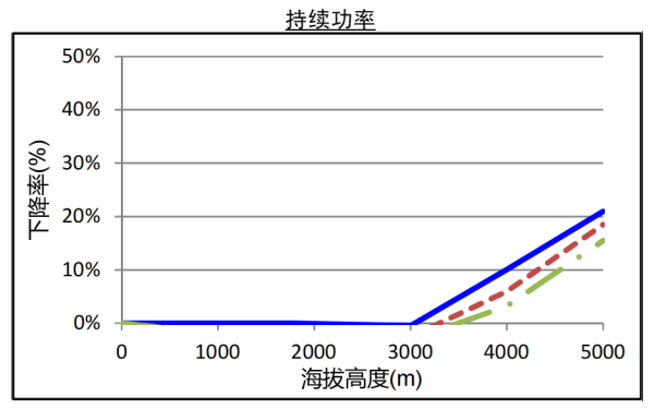 QSZ13系列康明斯發電機組高原持續功率曲線（1800轉）.png