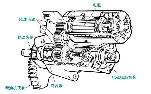 減速起動機結構圖-柴油發(fā)電機組.png