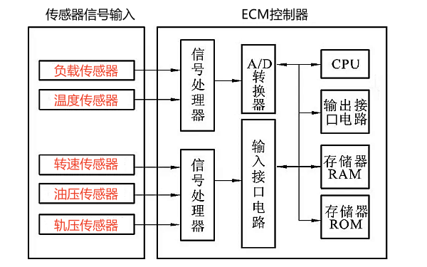 柴油機(jī)傳感器出入信號框圖.png