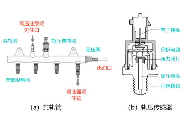 電噴系統共軌管及壓力傳感器結構圖.png