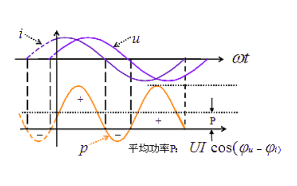 正弦穩(wěn)態(tài)電路中的瞬時(shí)功率波形圖.png