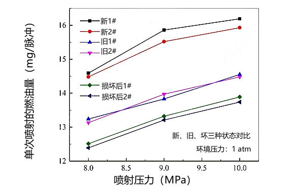 新、舊、壞狀態下噴油器噴油量試驗對比曲線圖.png