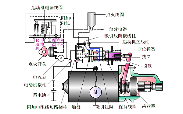 強(qiáng)制嚙合式起動(dòng)機(jī)工作原理.png