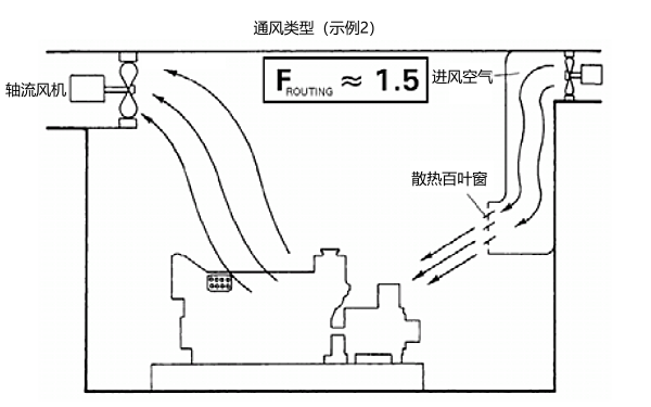 分體式柴油發電機組機房通風量系數（示例2）.png