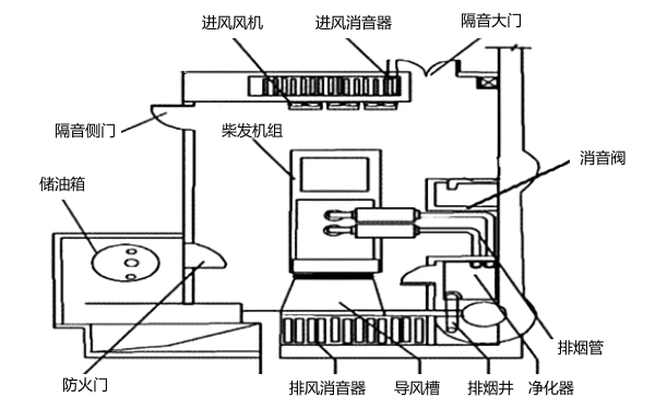 柴油發電機房排煙系統布置平面圖.png