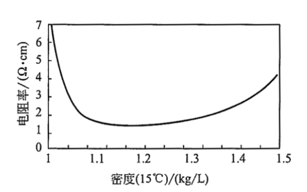 發電機組硫酸溶液的電阻率.png