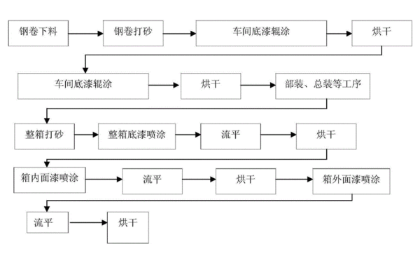 發電機組集裝箱涂裝工藝流程.png