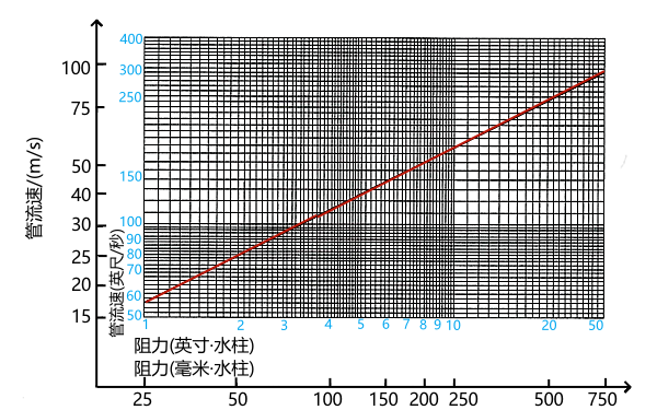 柴油發(fā)電機排氣流速和阻力曲線圖.png