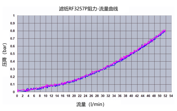 機油濾清器RF3257P濾紙材質流量曲線.png