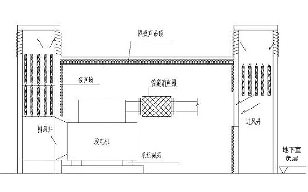 柴油發(fā)電機(jī)房隔音降噪處理方案.jpg