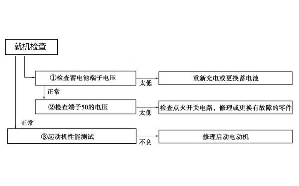 起動機不轉故障診斷流程框圖.png