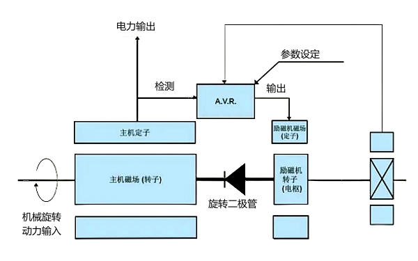 交流發電機永磁機勵磁系統結構圖.png