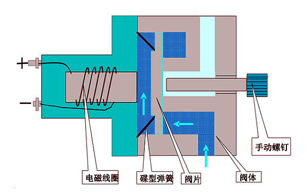 康明斯PT燃油泵切斷閥工作原理（斷開狀態）.png