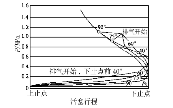 柴油機轉(zhuǎn)速不變時排氣提前角的影響.png