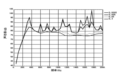 噪聲與頻率關(guān)系圖-柴油發(fā)電機(jī)組.png