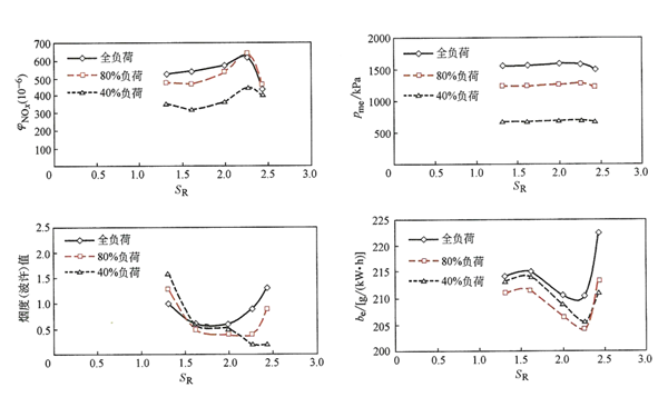 進氣渦流比SR對柴油發電機性能的影響.png