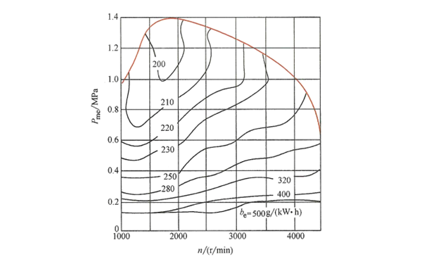 柴油發電機等油耗萬有特性曲線圖.png