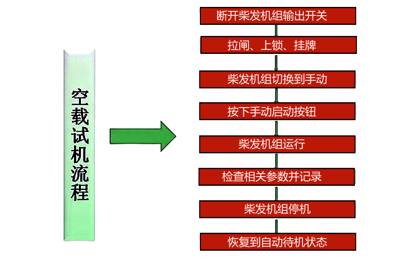 柴油發電機組空載試機流程框圖.png