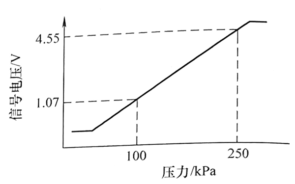 壓力傳感器特性曲線圖-柴油發(fā)電機組.png