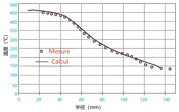 柴油機氣門橋處溫度與到圓心距離的關系曲線.png