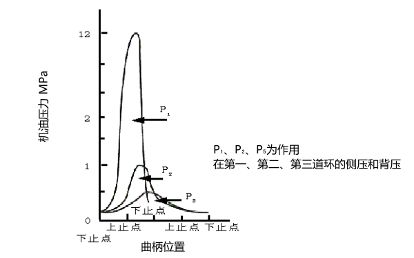 柴油機活塞環上的壓力分布情況.png