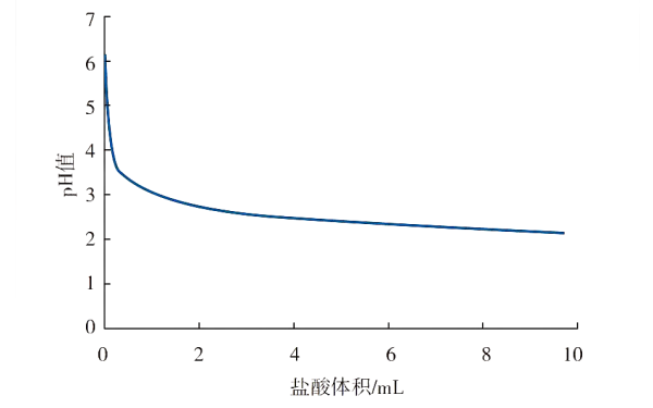 發動機乙二醇冷卻液PH滴定曲線圖.png