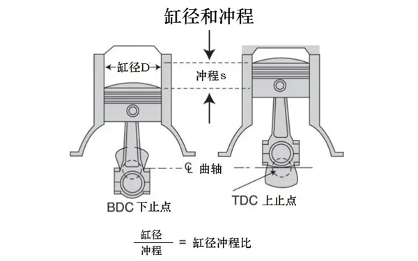 缸徑和沖程之比-柴油發電機組.png