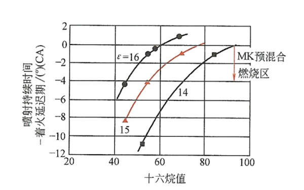 壓縮比和十六烷值對著火特性的影響-柴油發電機組.png