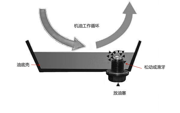 柴油機(jī)油底殼放油塞松動(dòng)或滑牙.png