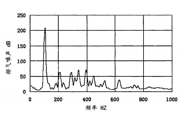 柴油發(fā)電機排氣噪聲實測頻譜特性曲線.png