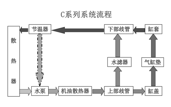 C系列冷卻系統工作原理圖-東風康明斯柴油發動機.png