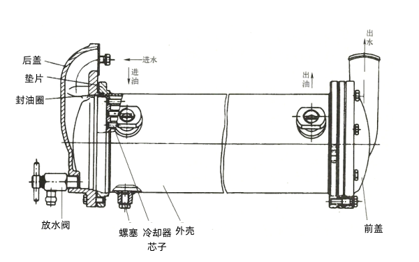 水冷式機油冷卻器結構-柴油發電機組圖解.png