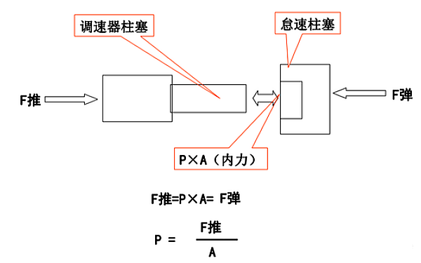 PT燃油泵調速器壓力調節原理.png