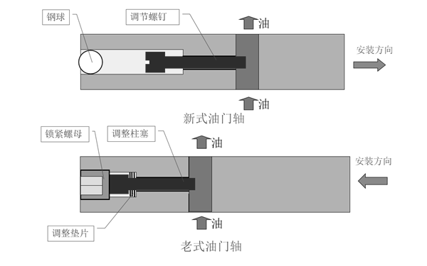 旋轉油門軸（節流軸）示意圖-康明斯柴油發電機組.png