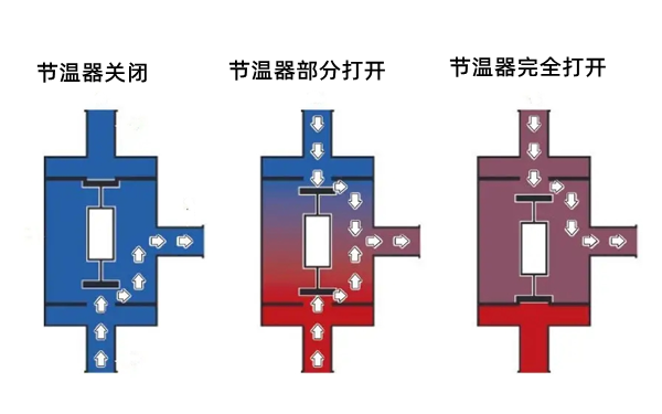 節溫器運行狀態-康明斯柴油發電機組.png