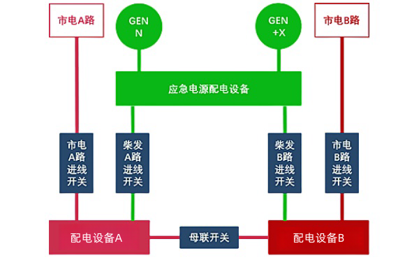 2N柴油發電機組系統供電架構（五選二）.png